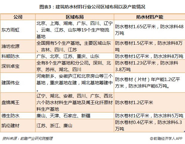 图表3：建筑防水材料行业公司区域布局以及产能情况