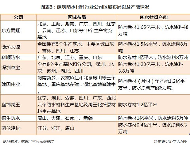 图表3：建筑防水材料行业公司区域布局以及产能情况