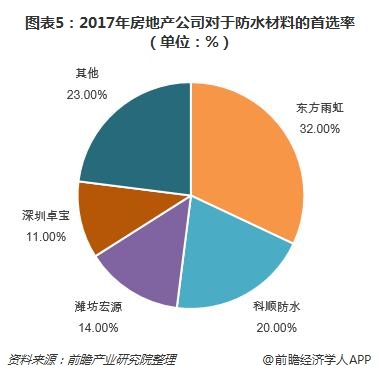 图表5：2017年房地产公司对于防水材料的首选率（单位：%）