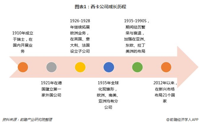 图表1：西卡公司成长历程