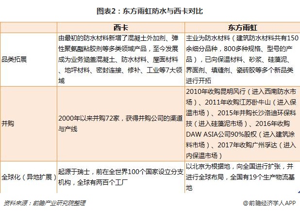 图表2：东方雨虹防水与西卡对比