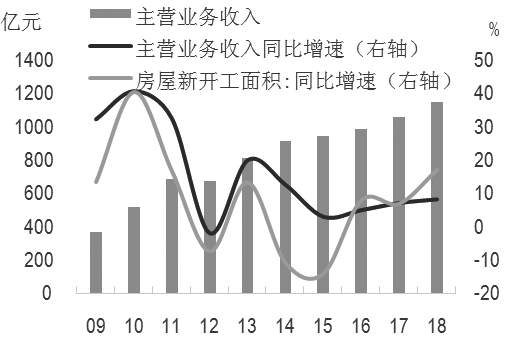 图为防水企业营收和房屋新开工面积
